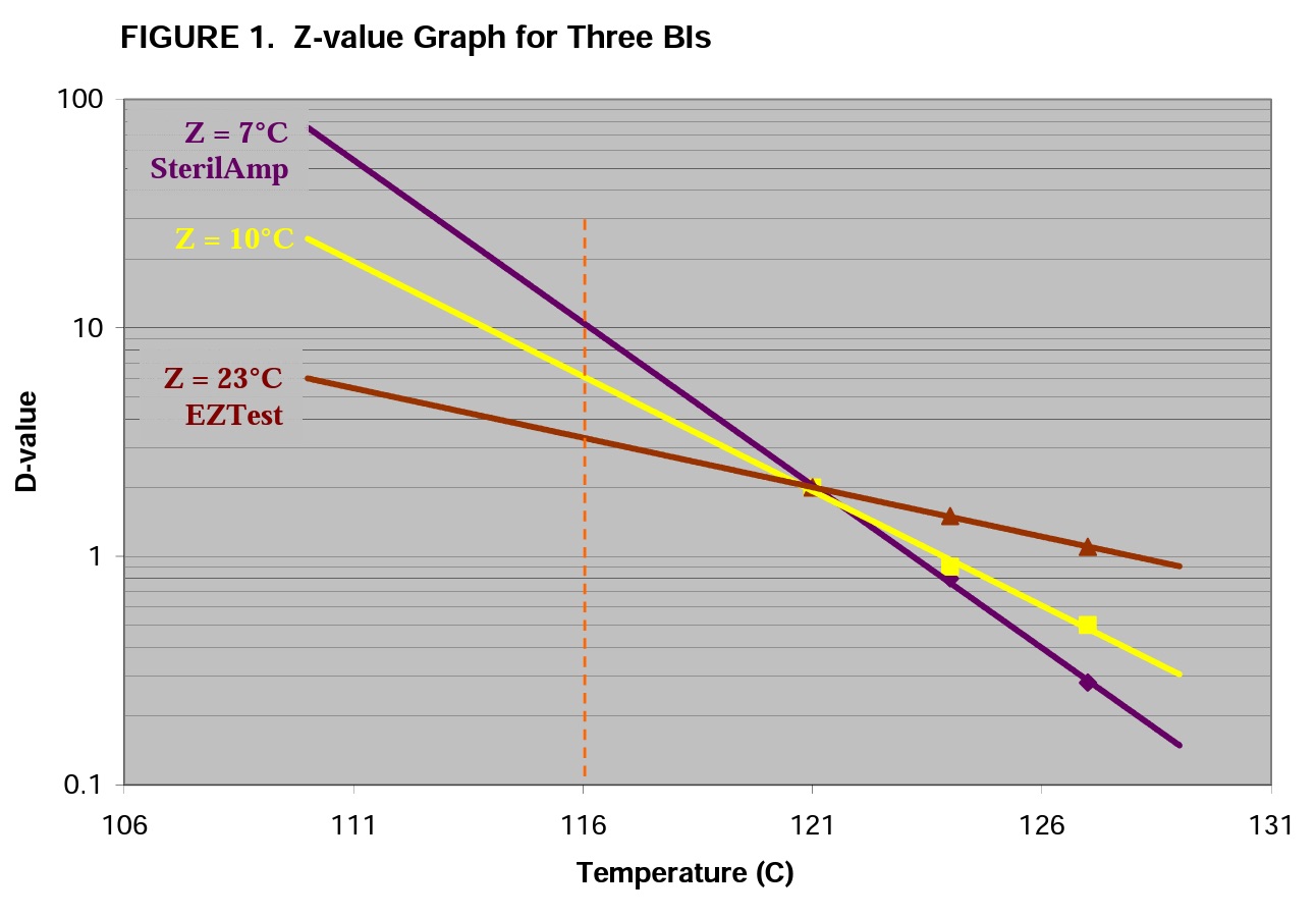 z-value-and-biological-indicators-spore-news-mesa-labs